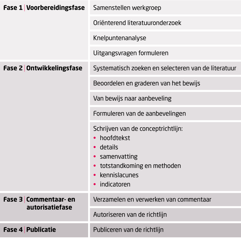 Ontwikkelen van NHGrichtlijnen NHGRichtlijnen